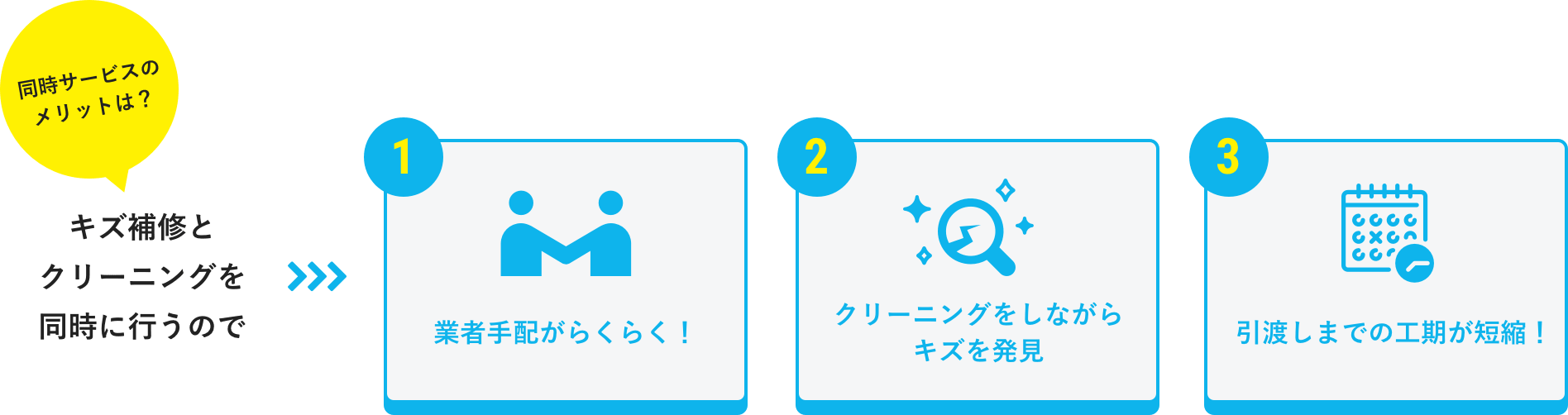キズ補修とクリーニングを同時に行うので、1業者手配がらくらく！2クリーニングしながらキズを発見！3引渡しまでの工期が短縮！